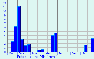 Graphique des précipitations prvues pour Thillen