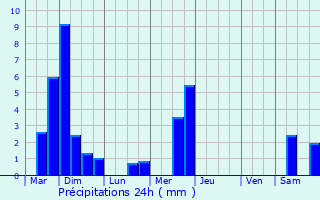 Graphique des précipitations prvues pour Grevelscheuer