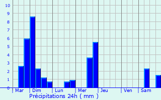 Graphique des précipitations prvues pour Mhlenbach