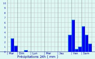 Graphique des précipitations prvues pour Steenokkerzeel