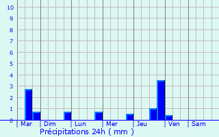 Graphique des précipitations prvues pour Blanzy