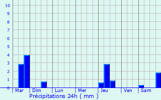 Graphique des précipitations prvues pour Seichamps