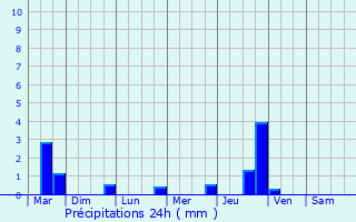 Graphique des précipitations prvues pour Sanvignes-les-Mines