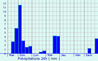 Graphique des précipitations prvues pour Dickweiler