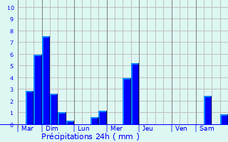 Graphique des précipitations prvues pour Kleinbettingen