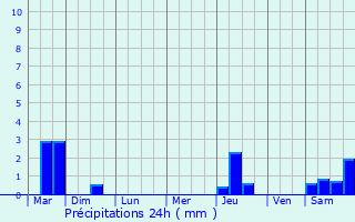 Graphique des précipitations prvues pour Dieulouard