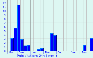 Graphique des précipitations prvues pour Echternach