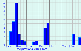 Graphique des précipitations prvues pour Eisenborn