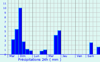 Graphique des précipitations prvues pour Blaschette