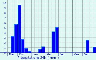 Graphique des précipitations prvues pour Ansembourg