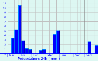 Graphique des précipitations prvues pour Altlinster