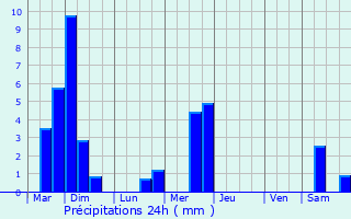 Graphique des précipitations prvues pour Tuntange