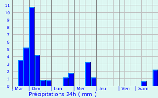 Graphique des précipitations prvues pour Breidfeld