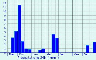 Graphique des précipitations prvues pour Bigelbach