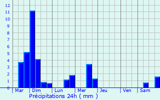 Graphique des précipitations prvues pour Bischenrech