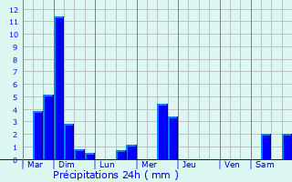 Graphique des précipitations prvues pour Gilsdorf