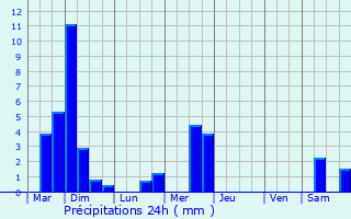 Graphique des précipitations prvues pour Schieren