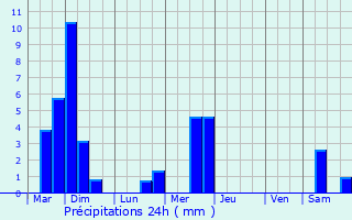 Graphique des précipitations prvues pour Geimer