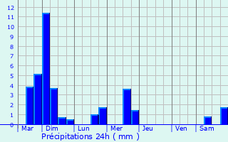 Graphique des précipitations prvues pour Reuler