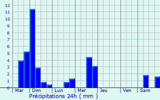 Graphique des précipitations prvues pour Burden