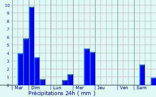 Graphique des précipitations prvues pour Reichlange