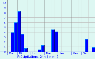 Graphique des précipitations prvues pour Levelange