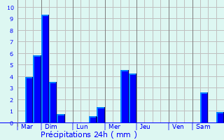 Graphique des précipitations prvues pour Niederpallen