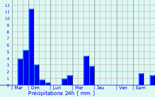 Graphique des précipitations prvues pour Asselborn