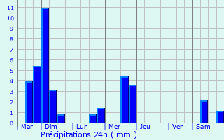 Graphique des précipitations prvues pour Nieder-Merzig