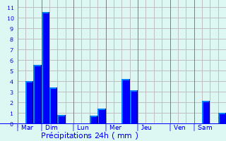 Graphique des précipitations prvues pour Grevels