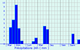 Graphique des précipitations prvues pour Maison Wangert