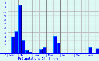 Graphique des précipitations prvues pour Bockholtz