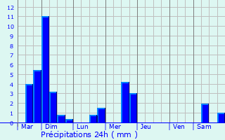 Graphique des précipitations prvues pour Merscheid-ls-Heiderscheid