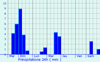 Graphique des précipitations prvues pour Lannen