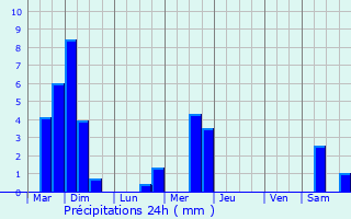 Graphique des précipitations prvues pour Petit-Nobressart