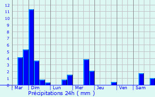 Graphique des précipitations prvues pour Mecher