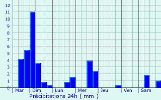 Graphique des précipitations prvues pour Bonnal