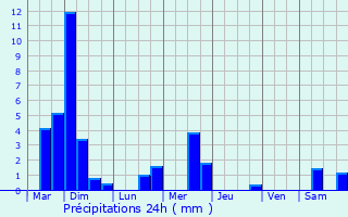 Graphique des précipitations prvues pour Wiltz