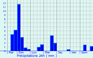 Graphique des précipitations prvues pour Roullingen
