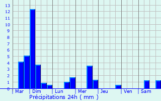 Graphique des précipitations prvues pour Derenbach