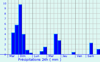 Graphique des précipitations prvues pour Bigonville