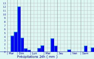 Graphique des précipitations prvues pour Doncols