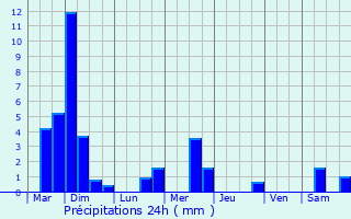 Graphique des précipitations prvues pour Sonlez