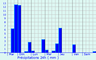 Graphique des précipitations prvues pour Parves