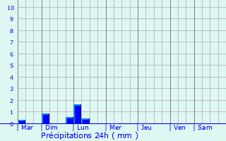 Graphique des précipitations prvues pour Trgunc