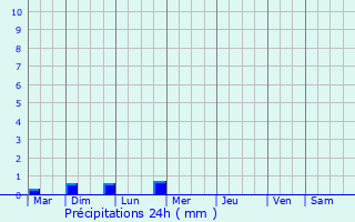 Graphique des précipitations prvues pour Shirpur