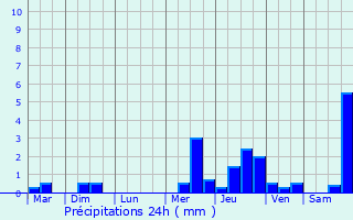 Graphique des précipitations prvues pour Mimizan