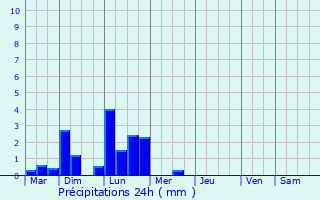 Graphique des précipitations prvues pour Villemardy