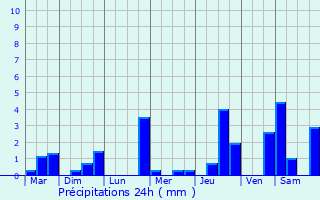 Graphique des précipitations prvues pour Turckheim