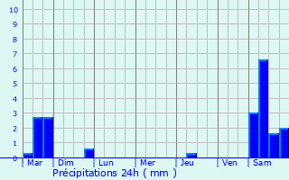 Graphique des précipitations prvues pour Meispelt